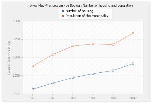 Le Boulou : Number of housing and population